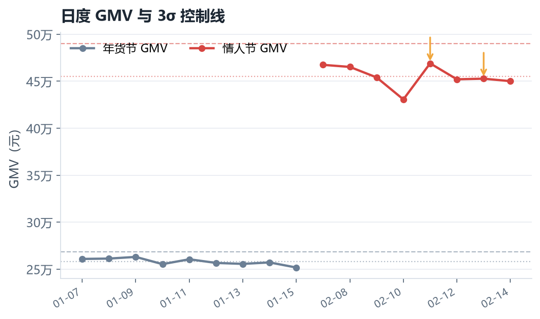 日度 GMV 与 3σ 控制线