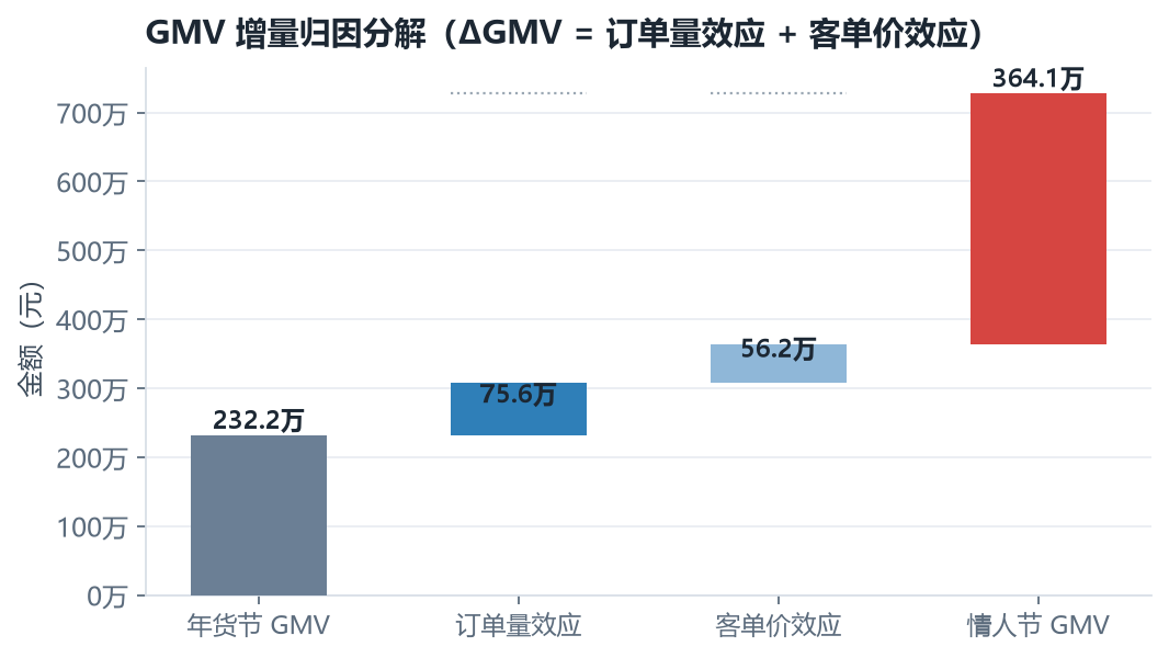 GMV 增量归因分解瀑布图