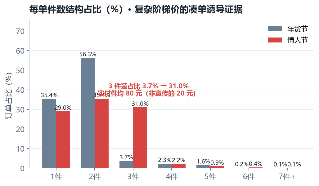 每单件数结构占比对比柱状图