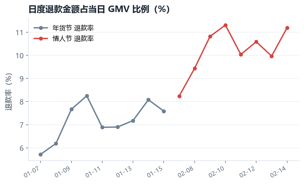 年货节与情人节日度退款率折线图