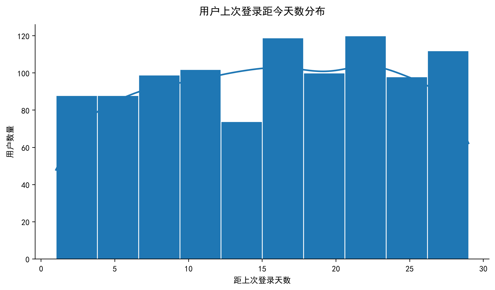 用户上次登录距今天数分布