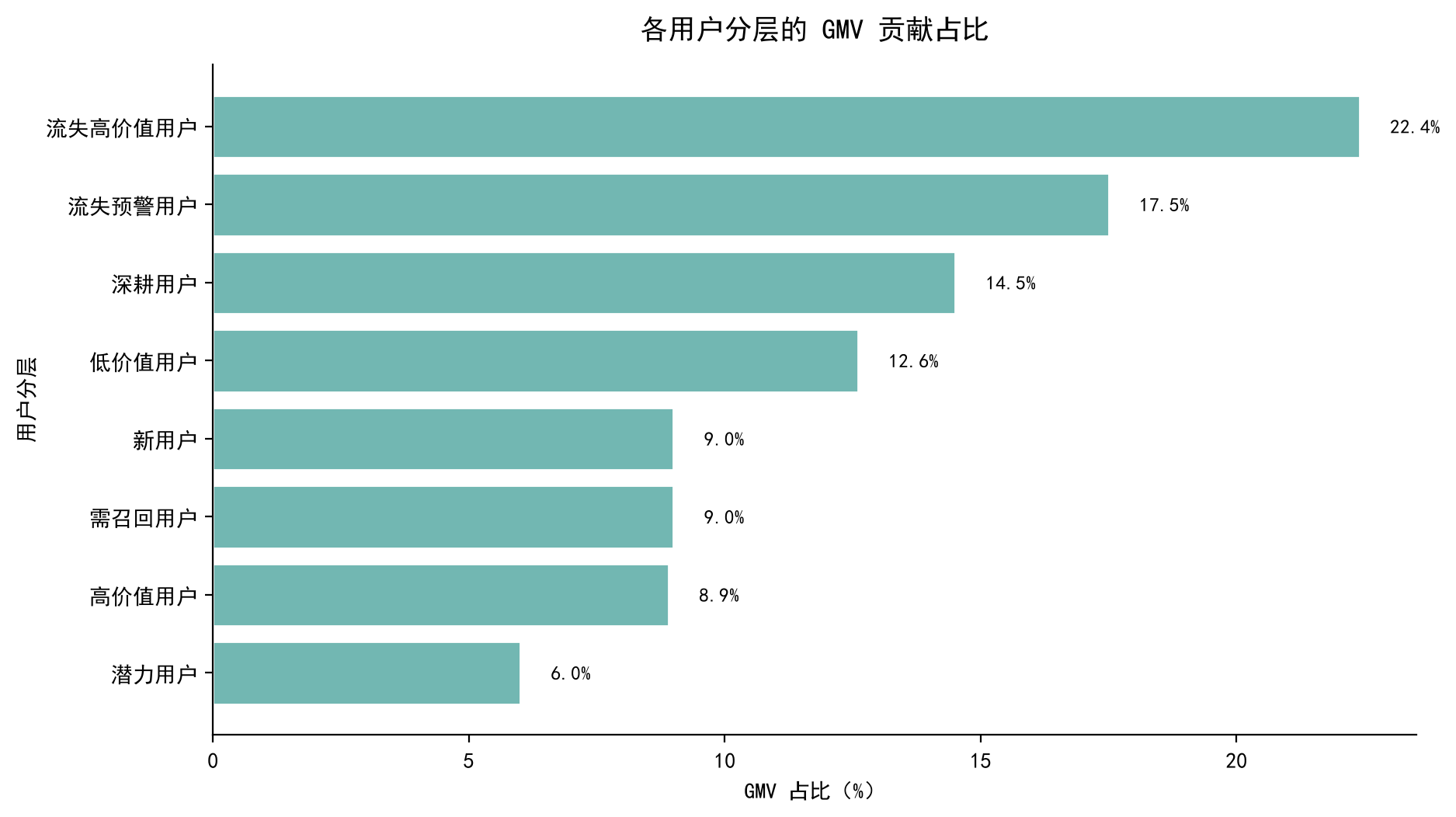 各分层 GMV 贡献占比
