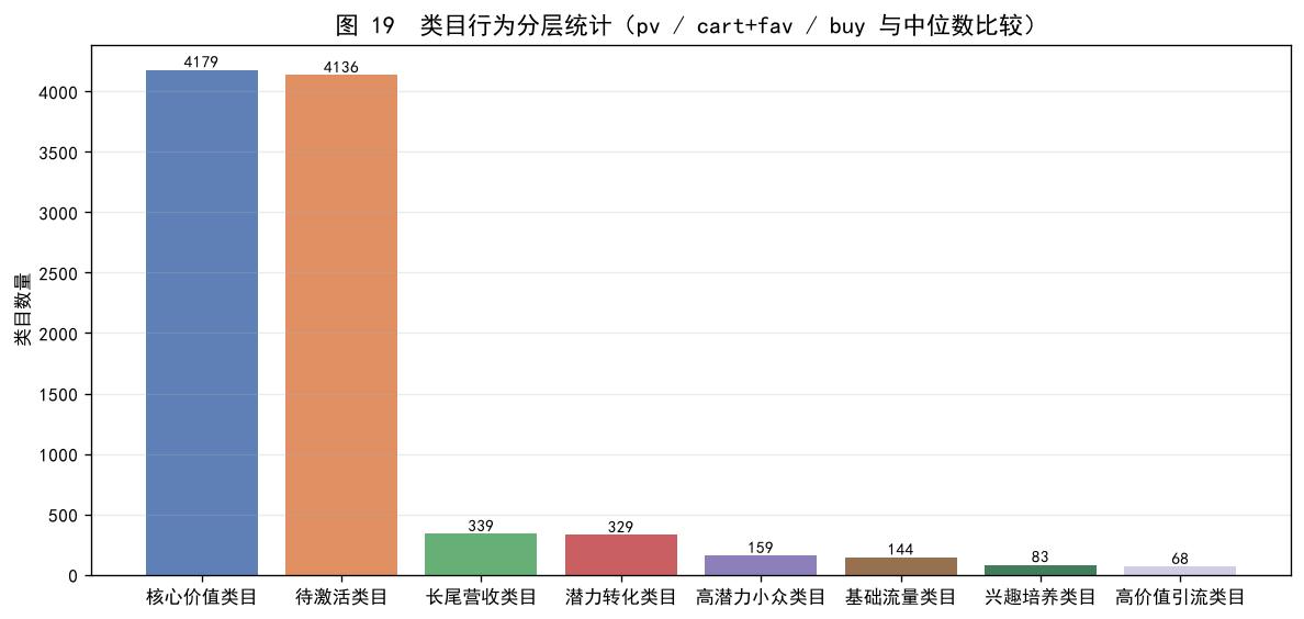 类目行为分层
